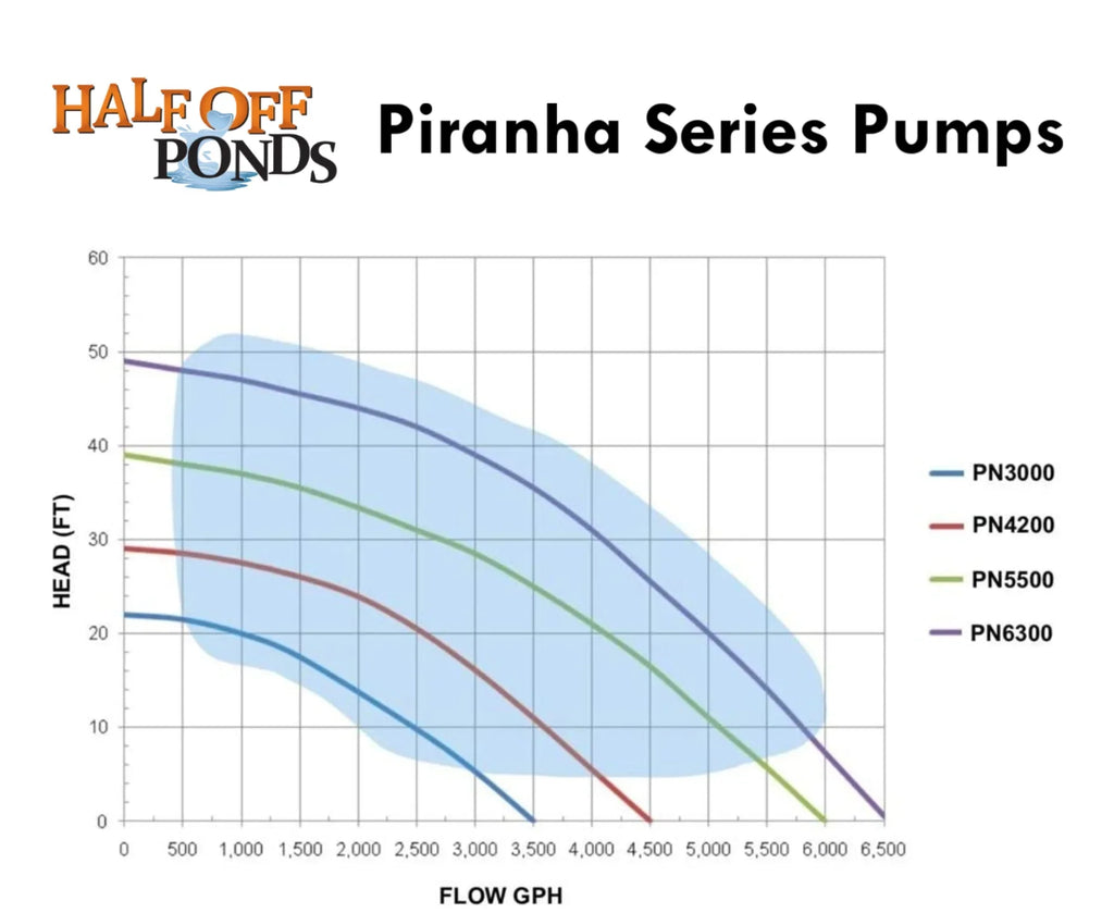 HALF OFF PONDS Piranha Series 4,200 GPH Direct Drive Submersible Pump for aqua Gardens, Ponds and Waterfalls - PN-4200