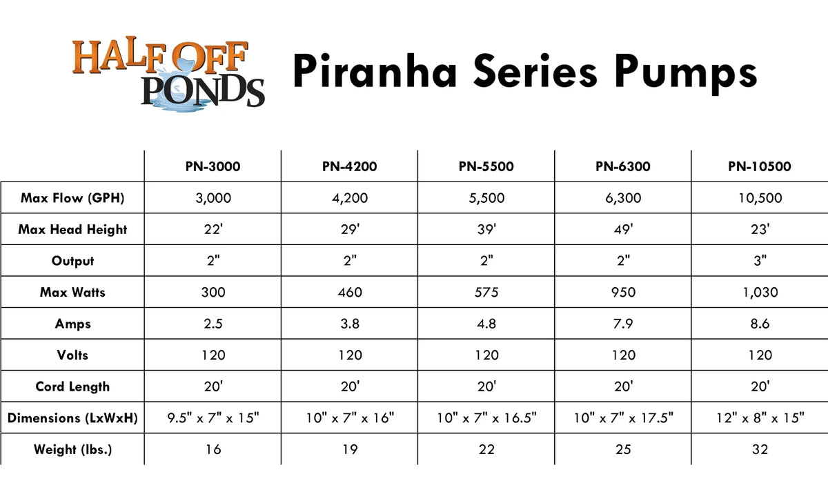HALF OFF PONDS Piranha Series 4,200 GPH Direct Drive Submersible Pump for aqua Gardens, Ponds and Waterfalls - PN-4200